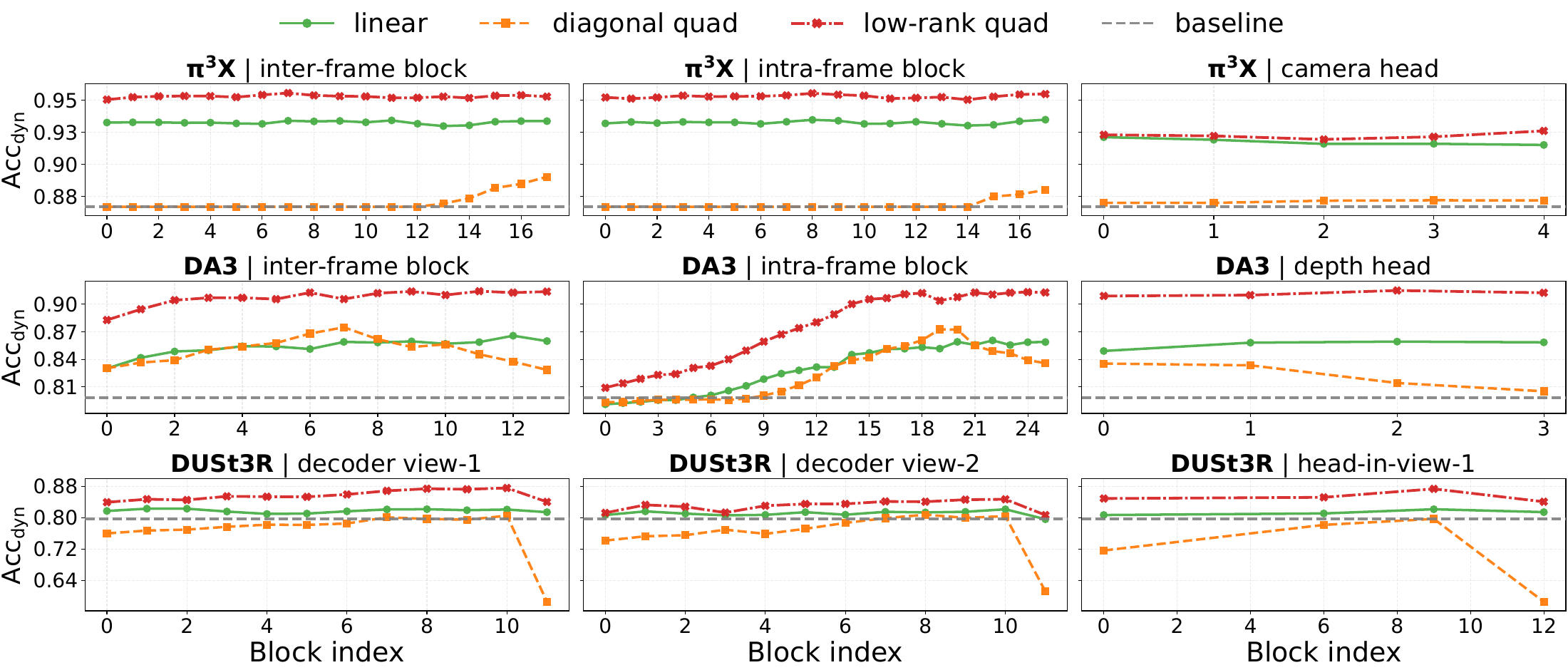 Layer-wise motion probing on Pi3X, DA3, and DUSt3R.