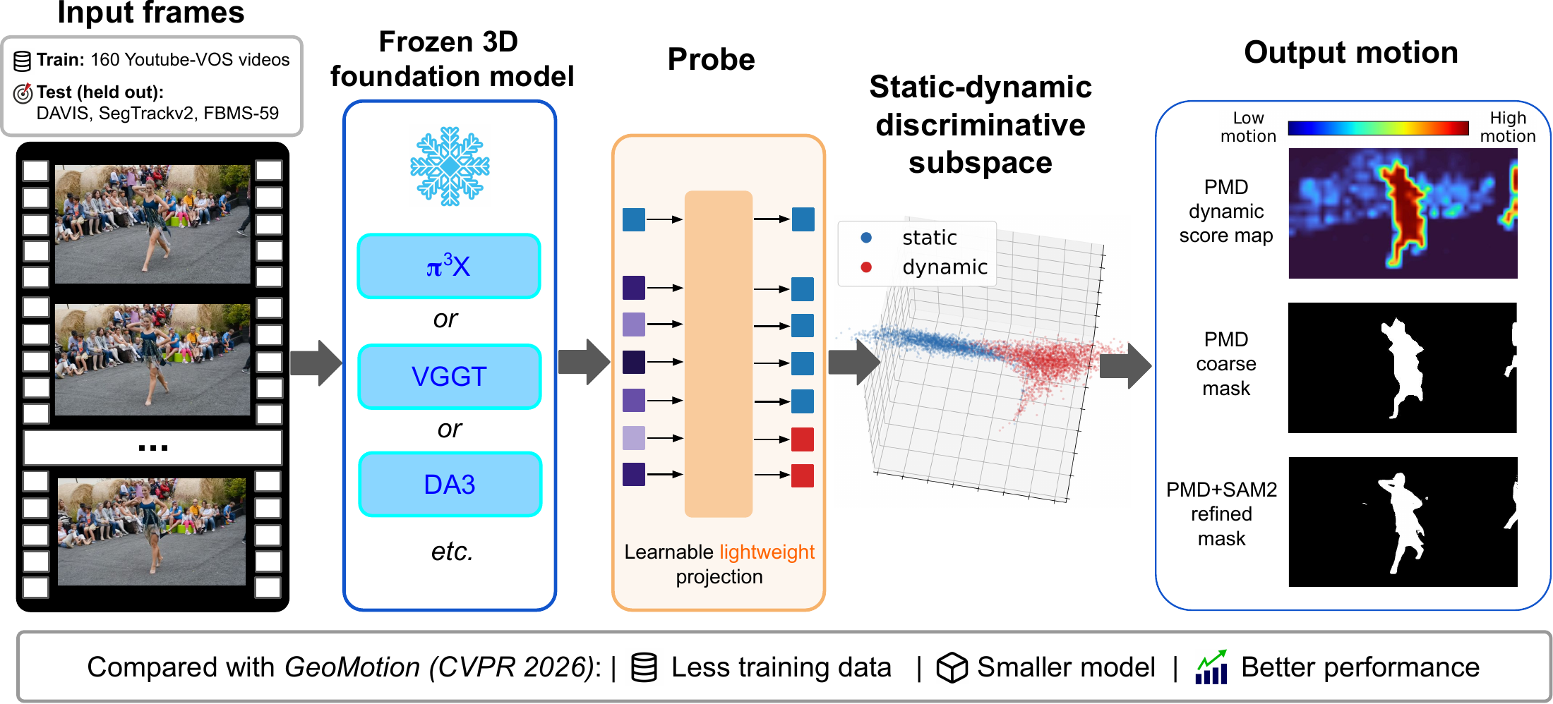 PMD pipeline from frozen 3D tokens to coarse motion masks and optional SAM2 refinement
